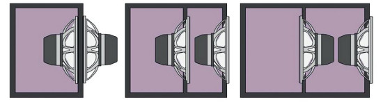 Trzy podstawowe warianty obudowy typu Isobaric, od lewej: "membrana w membranę", rozwiązanie montażowo najprostsze, nie wymagające dodawania w obudowie przegrody (chociaż formalnie mała komora "izobaryczna" utworzona jest pomiędzy samymi membranami), ze względu na sposób ustawienia i podłączenia, taki układ określa się zwyczajowo "push-pull"; w środku układ "membrana za magnesem", wymagający utworzenia w obudowie dodatkowej komory (tylko ze względu na sposób montażu głośników, objętość tej komory nie ma zasadniczego wpływu na działanie układu i powinna być minimalizowana), podobnie jak w trzecim, najrzadziej stosowanym rozwiązaniu ("magnes w magnes"). W każdym przypadku objętość głównej komory (za wewnętrznym głośnikiem) jest taka sama i dwa razy mniejsza, niż byłaby przy zastosowaniu tylko jednego głośnika. Komora ta może pracować jako bas-refl eks lub zamknięta - na tych samy<nav class=