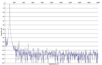 Rys. 2. Yamaha RX-V685 - Zniekształcenia harmoniczne.