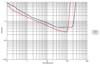 Rys. 3. Harman Kardon HK 3770 - moc.