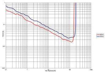 Rys. 3. Yamaha RX-V685 - THD +N / moc.