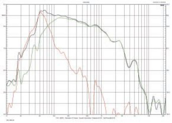 Rys. 3. Charakterystyki poszczególnych sekcji (niskotonowej i nisko-średniotonowej) i ich charakterystyka wypadkowa.