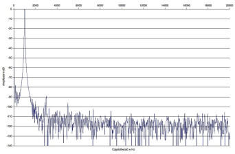 Rys. 2. Harman Kardon HK 3770 - zniekształcenia harmoniczne.