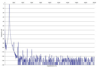 Rys.2. Rotel DX-5 - Zniekształcenia harmoniczne