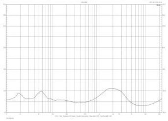 Rys. 2. Charakterystyka modułu impedancji.