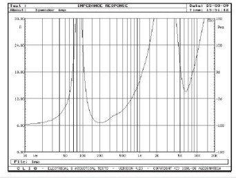 Rys. 2. Charakterystyka modułu impedancji.