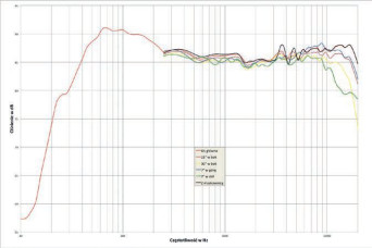 Rys. 2. Dynaudio Evidence Platinum - charakterystyka przetwarzania w całym pasmie akustycznym, na różnych osiach.