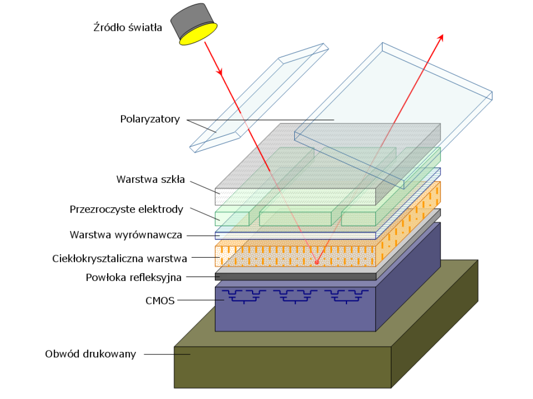 Co to jest LCOS (DiLA)?