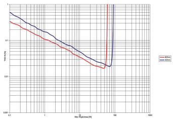 Rys. 3. NAD C316BEE V2 - THD +N / moc.