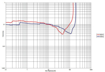 Rys. 3. THD +N / moc.