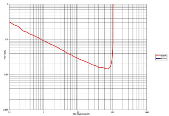 Rys. 3.  Yamaha RX-V483 - THD +N / moc.