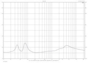 Rys. 2. Charakterytyka modułu impedancji.