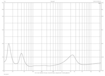Rys. 1. Charakterystyka modułu impedancji