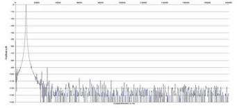Rys. 2. Zniekształcenia harmoniczne
