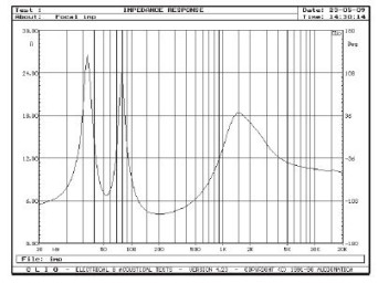 Rys. 2. Charakterystyka modułu impedancji.