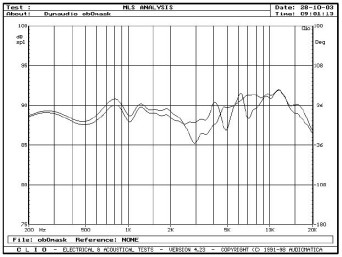 Rys. 3b - wpływ maskownicy na charakterystykę (na osi głównej).