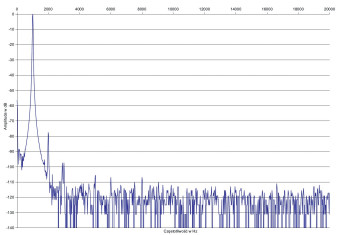 Rys. 2. Zniekształcenia harmoniczne.