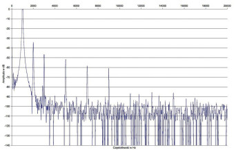 Rys. 2. Zniekształcenia harmoniczne