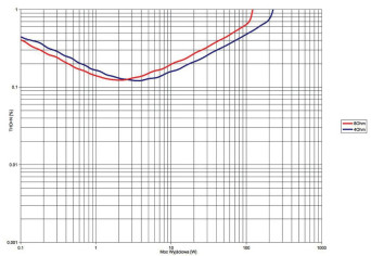 Rys. 3. THD +N / moc