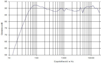 Rys. 4 - charakterystyka przetwarzania w całym pasmie akustycznym, złożona z pomiarów sinusoidą i MLS.