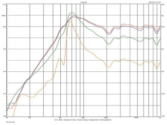 Rys. 8. Vigo EX, charakterystyki niskich
częstotliwości przy różnych napięciach
zasilania elektromagnesu.