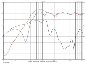 Rys. 9. Vigo EX, charakterystyki niskich
częstotliwości - oddzielnie promieniowanie
głośnika, otworu i wypadkowa przy napięciu
15V zasilania elektromagnesu.