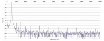 Rys. 2. Zniekształcenia harmoniczne