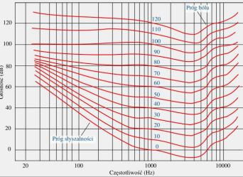 Czym różni się "ciśnienie akustyczne" od "głośności"?