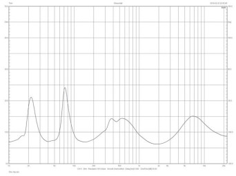 Rys.2. JBL 4307 - charakterystyka modułu impedancji.