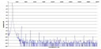 Rys. 2. Zniekształcenia harmoniczne
