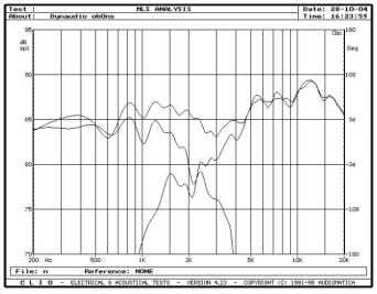 rys. 5. Audience 72SE, charakterystyki przetwarzania w zakresie średnio-wysokotonowym, oddzielnie sekcjie nisko-średniotonowa i wysokotonowa.