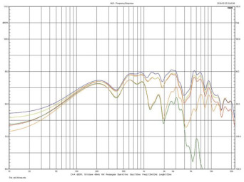 Rys.3. JBL 4307 - wpływ regulacji tonów średnich i wysokich.