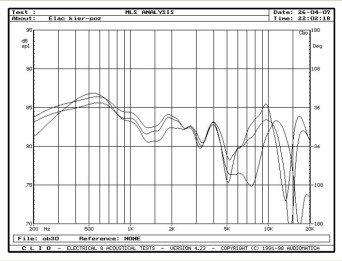 Rys. 2. Charakterystyki przetwarzania w zakresie średnio-wysokotonowym, na osiach 0° , 15°  i 30° , w płaszczyźnie poziomej