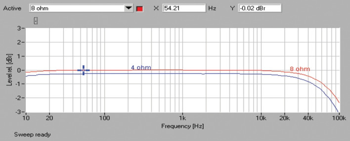 Rys. 1. Pioneer SX-N30 - pasmo przenoszenia.