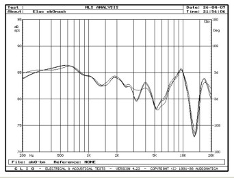Rys. 3. Charakterystyki przetwarzania w zakresie średnio-wysokotonowym, wpływ maskownic
