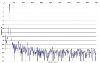 Rys. 2. Denon AVR-S950H - zniekształcenia harmoniczne