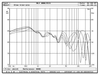 Rys. 4. Charakterystyki przetwarzania w zakresie średnio-wysokotonowym, na wysokościach 80, 90, 100 i 110 cm