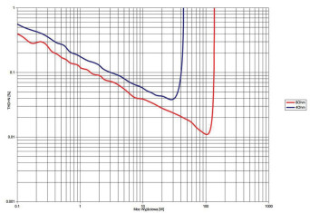 Rys. 3. Denon AVR-S950H - THD +N / moc