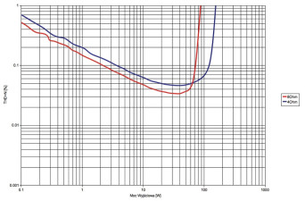 Rys. 3. Pioneer SX-N30 - moc.