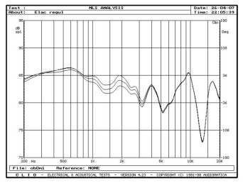 Rys. 5. Charakterystyki przetwarzania w zakresie średnio-wysokotonowym, wpływ regulacji głośnika średniotonowego