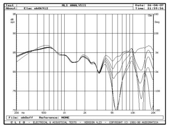 Rys. 6. Charakterystyki przetwarzania w zakresie średnio-wysokotonowym, wpływ regulacji częstotliwości podziału między głośnikami wysokotonowymi