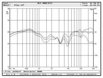 Rys. 7. Charakterystyki przetwarzania w zakresie średnio-wysokotonowym, na osiach 0O°, 15° i 30°, w płaszczyźnie poziomej, pozycja regulatora Off - głośnik 4Pi wyłączony
