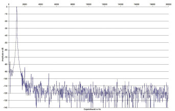 Rys. 2. Zniekształcenia harmoniczne.