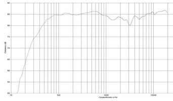 Rys. 8. Charakterystyka przetwarzania w całym pasmie, pozycja regulatora Off - głośnik 4Pi wyłączony
