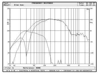 Rys. 9. Charakterystyki przetwarzania w zakresie niskich częstotliwości