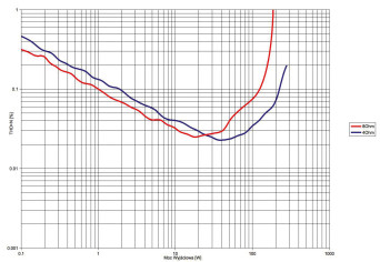 Rys. 3. THD +N / moc