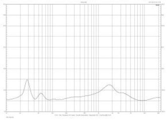 Rys.2. Charakterystyka modułu impedancji.