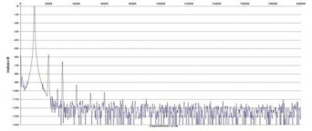 Rys. 2. Zniekształcenia harmoniczne.