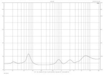 Rys. 2 Charakterystyka modułu impedancji.