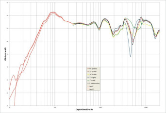 Rys. 2. Bowers & Wilkins 702 S2 - charakterystyka przetwarzania w całym pasmie akustycznym, na różnych osiach.
