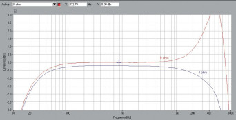 Rys.3. Pro Ject Juke Box S2 - THD+N / moc.